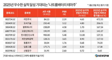 [GAM]나트륨배터리 시대 도래③ '제4의 친환경 에너지' 등극
