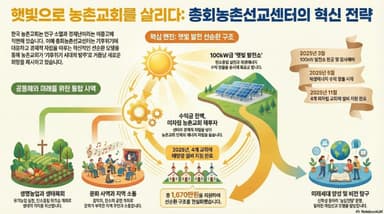 예장 통합, 농촌선교센터 탄소중립 '태양광 발전' 나눔 선순환