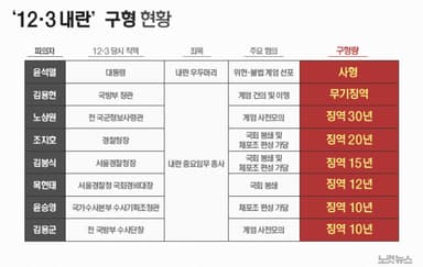 '사형 구형' 尹 내란 유죄시 최저 20년부터…2월 19일 1심 선고