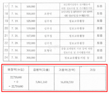 검찰의 '특수활동비 현금 저수지'… 물증 나왔다