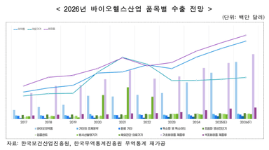 내년 바이오헬스 수출 304억弗 전망···역대 최대 기록 경신