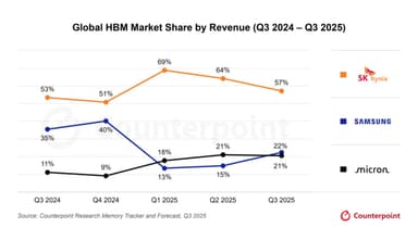 삼성, 마이크론 제치고 HBM 2위 탈환···D램 1위 SK와 1%포인트 차