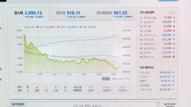 AI버블 우려에 미중 리스크까지…코스피, 4천선 붕괴