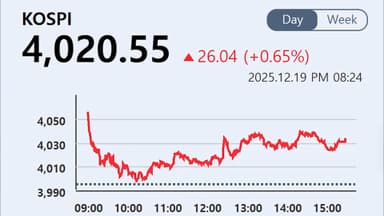 코스피 4,020대 상승 마감…환율 소폭 하락