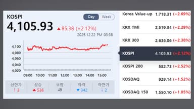 '산타 랠리' 시동 건 코스피…4,100선 재돌파