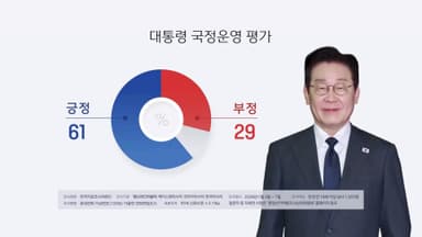 NBS "국정운영 지지율 61%…2%p 상승"