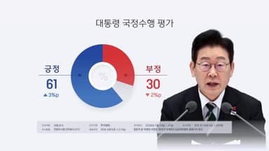 갤럽 "이 대통령 국정지지율 61%…3%p 상승"