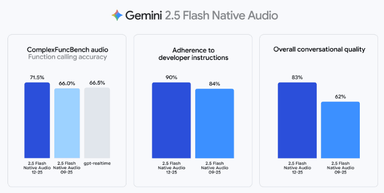 구글, '제미나이 2.5 플래시 네이티브 오디오' 공개..."실시간 음성 AI 에이전트로 진화"