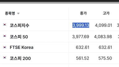 외국인 '팔자'에 코스피 4,000선 붕괴...환율 1,480원 눈앞
