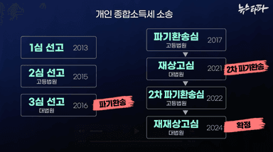 법 위의 선박왕 ② 14년 소송전... 50만분 1의 확률과 줄어든 세금 1,300억